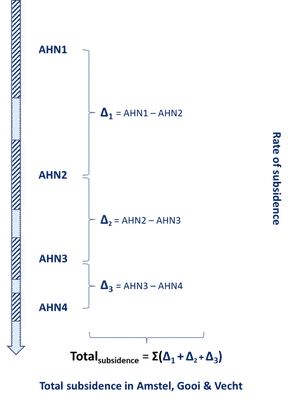 Methodology used to calculate the soil subsidence