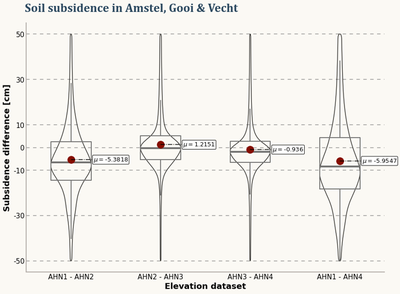 Final results from the calculations for Amstel, Gooi & Vecht