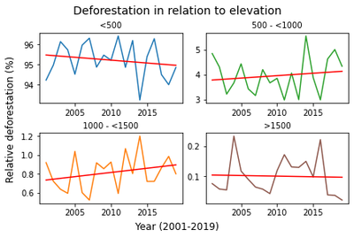 Graphs indicating relative deforestation within different elevation classes between the period of 2001-2019