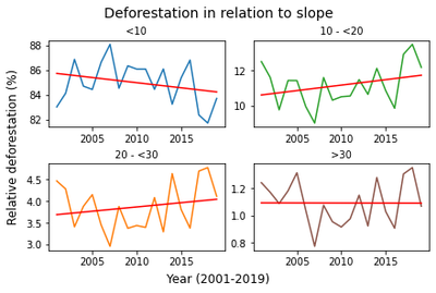 Graphs indicating relative deforestation within different slope classes between the period of 2001-2019