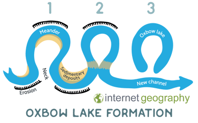 Simplified sketch on formation of oxbow lakes