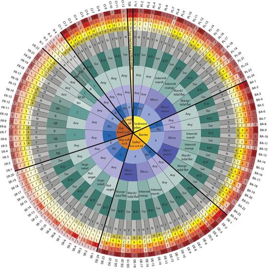 The Coastal Hazard Wheel Application